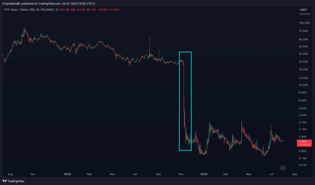 Crash du FTT en novembre 2022  source Tradingwiew